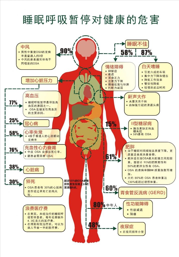 打鼾伴随睡眠呼吸暂停对健康的危害
